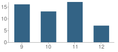 Number of Students Per Grade For Sierra Lutheran High School