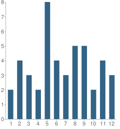 Number of Students Per Grade For The Church Academy