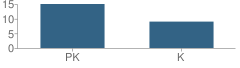 Number of Students Per Grade For Little Learners Ii School