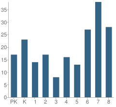 Number of Students Per Grade For Academy of the Holy Names Lower & Middle