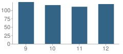 Number of Students Per Grade For Albertus Magnus High School