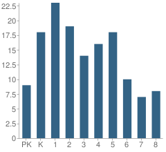 Number of Students Per Grade For Annur Islamic School