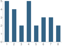 Number of Students Per Grade For Axeville School