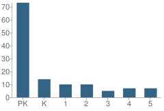 Number of Students Per Grade For Babylon Christian School