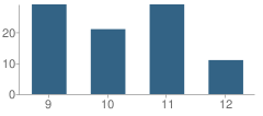 Number of Students Per Grade For Bais Yaakov of Ramapo School