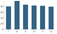 Number of Students Per Grade For Bishop Grimes High School