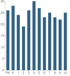 Number of Students Per Grade For Bnos Esther Pupa School