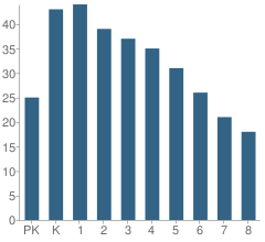 Number of Students Per Grade For Brandeis School