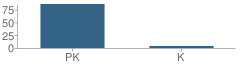 Number of Students Per Grade For Bronxville Montessori School