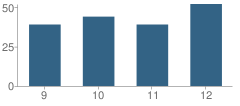 Number of Students Per Grade For Buffalo Seminary School