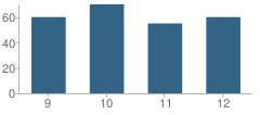 Number of Students Per Grade For Cardinal O Hara High School