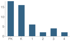 Number of Students Per Grade For Children's World Montessori School