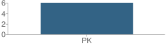 Number of Students Per Grade For Cobblestone School