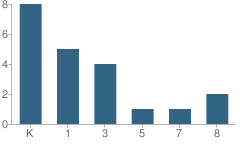 Number of Students Per Grade For Community Academic Preparatory School