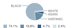 Corpus Christi School Student Race Distribution