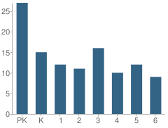 Number of Students Per Grade For Corpus Christi School