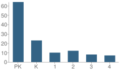 Number of Students Per Grade For Creative Environment Day School