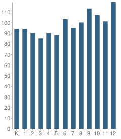 Number of Students Per Grade For Dalton School