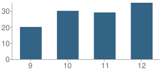 Number of Students Per Grade For De Sales High School