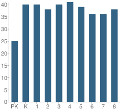 Number of Students Per Grade For Elmwood-Franklin School