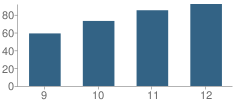 Number of Students Per Grade For Emma Willard School