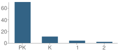 Number of Students Per Grade For Eyes Ears of the World Inc School