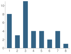 Number of Students Per Grade For Fayette Mennonite School