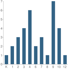 Number of Students Per Grade For Long Island Baptist Academy