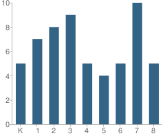 Number of Students Per Grade For Good Shepherd School