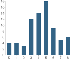 Number of Students Per Grade For Grace Lutheran Day School