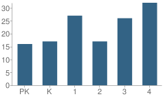 Number of Students Per Grade For M0rriss Center School