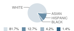 Harmony Heights School Student Race Distribution