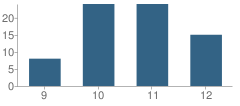 Number of Students Per Grade For Harmony Heights School