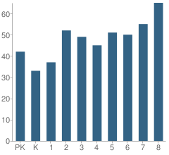 Number of Students Per Grade For Holy Family School