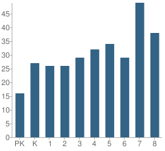 Number of Students Per Grade For Holy Family School