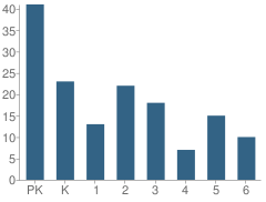 Number of Students Per Grade For Holy Family School