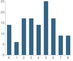 Number of Students Per Grade For Holy Family School