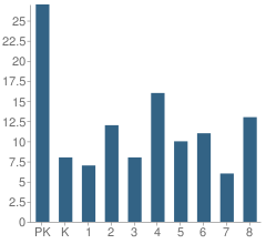 Number of Students Per Grade For Holy Ghost Lutheran School