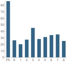 Number of Students Per Grade For Holy Name of Mary School