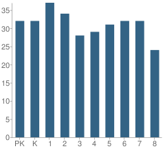 Number of Students Per Grade For Holy Trinity School