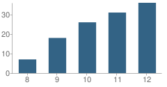 Number of Students Per Grade For Hoosac School