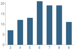 Number of Students Per Grade For Hope Hall School