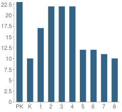 Number of Students Per Grade For Ideal Montessori School