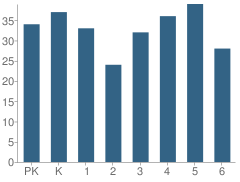 Number of Students Per Grade For Immaculate Conception School