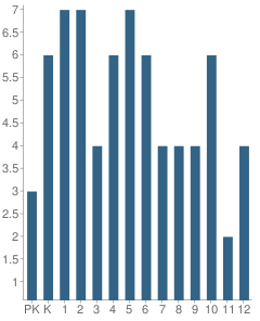 Number of Students Per Grade For International Christian School