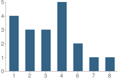 Number of Students Per Grade For Locust Grove School