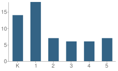 Number of Students Per Grade For Madrasat Al Ihsan School