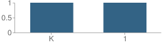 Number of Students Per Grade For Millennial Kingdom Family School