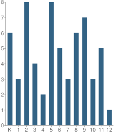 Number of Students Per Grade For Mohawk Valley Christian Academy