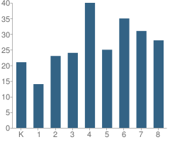 Number of Students Per Grade For Mother of Sorrows School